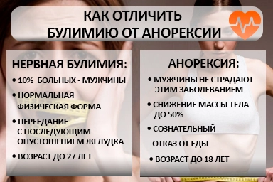 Лечение булимии в Рефтинском